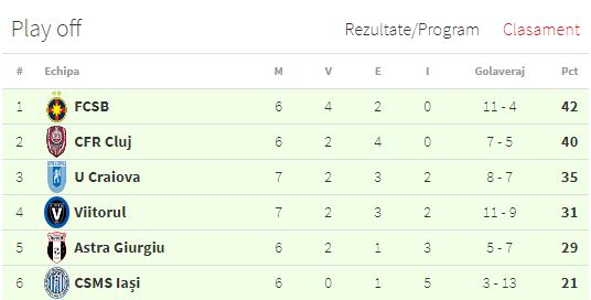 Craiova și Viitorul au remizat într-o partidă cu 6 goluri