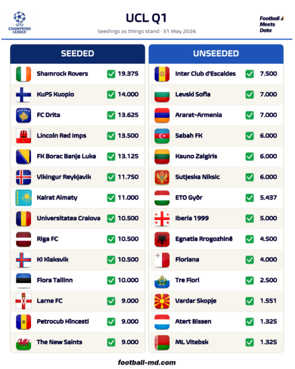 Cu cine poate juca Universitatea Craiova în turul 1 preliminar din Champions League