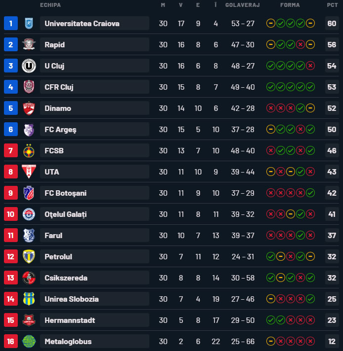 Clasamentul după înjumătățirea punctelor